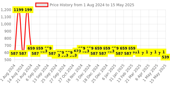 myntra.com Kuber Industries Set Of 6 Red Self-Design Blouse Organisers kuber industries Price History Graph from 1 Aug 2024 to 15 May 2025