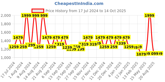 myntra.com Kuber Industries Set Of 6 Red Silk Solid Saree Cover Organizers kuber industries Price History Graph from 17 Jul 2024 to 13 Oct 2025
