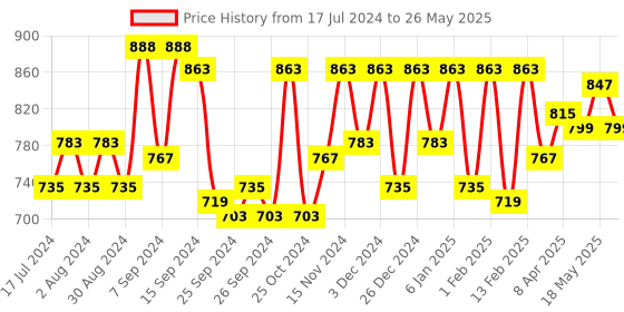 myntra.com Kuber Industries Set Of 6 Red Solid Single Packing Saree Cover Organizer kuber industries Price History Graph from 17 Jul 2024 to 26 May 2025