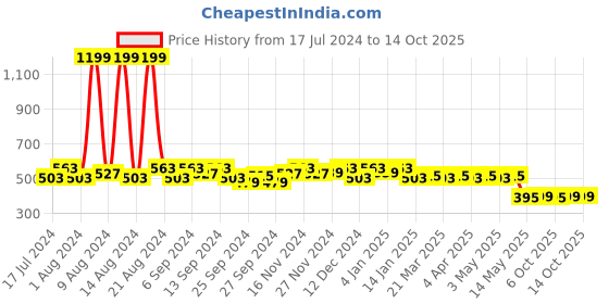 myntra.com Kuber Industries Set Of 6 Red Solid Wardrobe Organisers kuber industries Price History Graph from 17 Jul 2024 to 13 Oct 2025