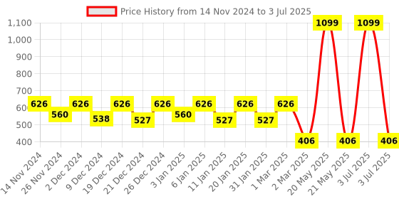 myntra.com Kuber Industries Set of 6 Red Textured Planters kuber industries Price History Graph from 14 Nov 2024 to 3 Jul 2025