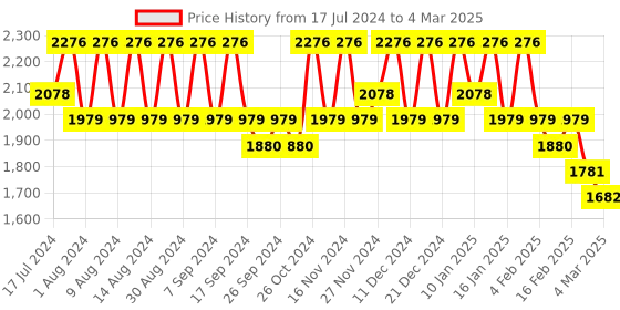 myntra.com Kuber Industries Set of 6 Regular Desk Organisers kuber industries Price History Graph from 17 Jul 2024 to 4 Mar 2025