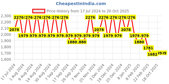 myntra.com Kuber Industries Set of 6 Regular Desk Organisers kuber industries Price History Graph from 17 Jul 2024 to 19 Oct 2025