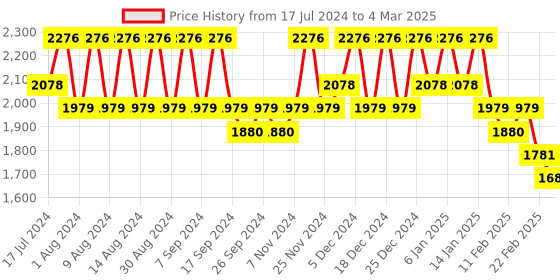 myntra.com Kuber Industries Set of 6 Regular Desk Organisers kuber industries Price History Graph from 17 Jul 2024 to 4 Mar 2025