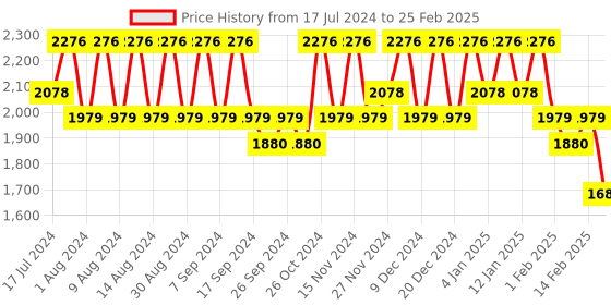 myntra.com Kuber Industries Set of 6 Regular Desk Organisers kuber industries Price History Graph from 17 Jul 2024 to 25 Feb 2025