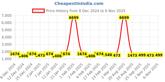 myntra.com Kuber Industries Set Of 6 Reusable Silicone Mat kuber industries Price History Graph from 8 Dec 2024 to 6 Nov 2025