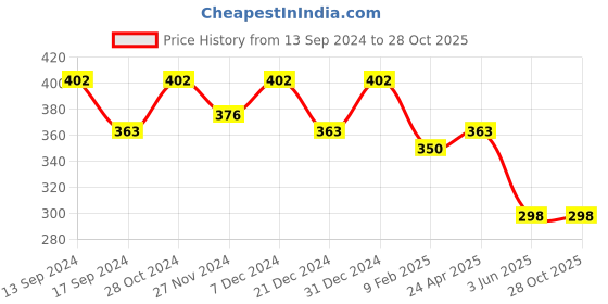 myntra.com Kuber Industries Set of 6 Shoe Cover Bags kuber industries Price History Graph from 13 Sep 2024 to 28 Oct 2025