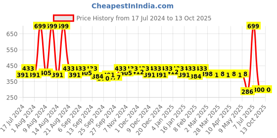 myntra.com Kuber Industries Set Of 6 Shopper Tote Bag kuber industries Price History Graph from 17 Jul 2024 to 12 Oct 2025