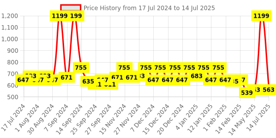 myntra.com Kuber Industries Set of 6 Silver-Toned Geometric Pattern PVC Soft Leather Dining Table Mat kuber industries Price History Graph from 17 Jul 2024 to 14 Jul 2025