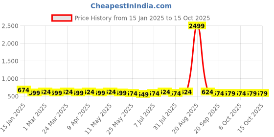myntra.com Kuber Industries Set Of 6 Soft Padded Baby Cotton Nappies- S kuber industries Price History Graph from 15 Jan 2025 to 14 Oct 2025