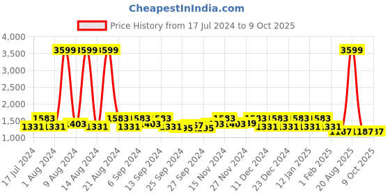 myntra.com Kuber Industries Set Of 6 Solid Drawer Organisers kuber industries Price History Graph from 17 Jul 2024 to 9 Oct 2025
