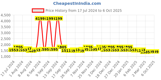 myntra.com Kuber Industries Set Of 6 Solid Drawer Organisers kuber industries Price History Graph from 17 Jul 2024 to 5 Oct 2025