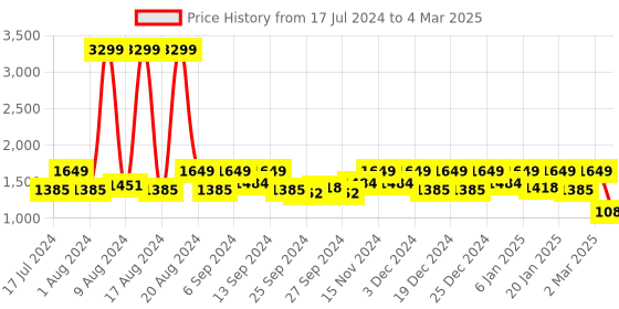 myntra.com Kuber Industries Set Of 6 Solid Foldable Shirt Organisers kuber industries Price History Graph from 17 Jul 2024 to 4 Mar 2025