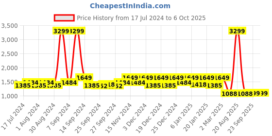 myntra.com Kuber Industries Set Of 6 Solid Non-Woven Shirt Stacker Wardrobe Organiser kuber industries Price History Graph from 17 Jul 2024 to 4 Oct 2025