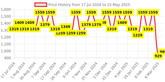 myntra.com Kuber Industries Set Of 6 Solid Rectangular Foldable Storage Organizers kuber industries Price History Graph from 17 Jul 2024 to 15 May 2025