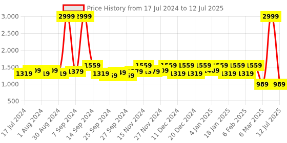 myntra.com Kuber Industries Set Of 6 Solid Rectangular Foldable Storage Organizers kuber industries Price History Graph from 17 Jul 2024 to 12 Jul 2025