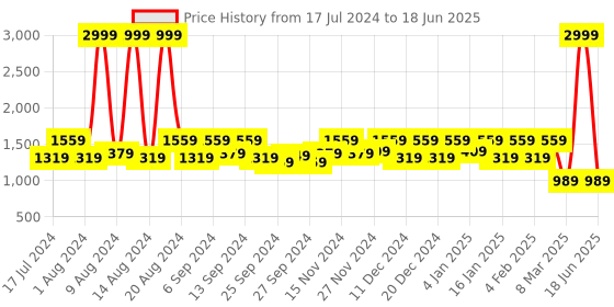 myntra.com Kuber Industries Set Of 6 Solid Rectangular Foldable Storage Organizers kuber industries Price History Graph from 17 Jul 2024 to 18 Jun 2025