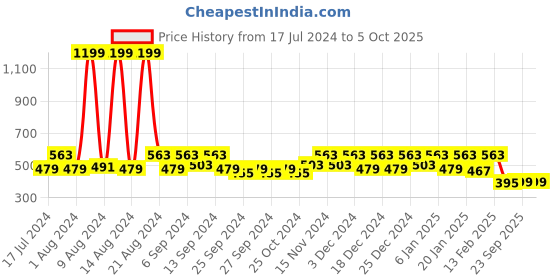 myntra.com Kuber Industries Set Of 6 Solid Saree Organisers kuber industries Price History Graph from 17 Jul 2024 to 5 Oct 2025