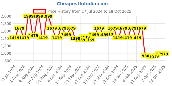myntra.com Kuber Industries Set Of 6 Solid Silk Single Packing Saree Cover Organizers kuber industries Price History Graph from 17 Jul 2024 to 18 Oct 2025