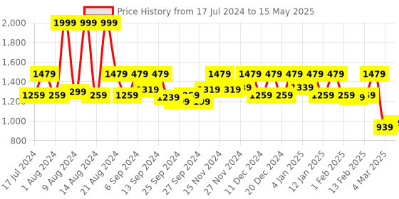 myntra.com Kuber Industries Set Of 6 Solid Single Packing Saree Cover Organizer kuber industries Price History Graph from 17 Jul 2024 to 15 May 2025