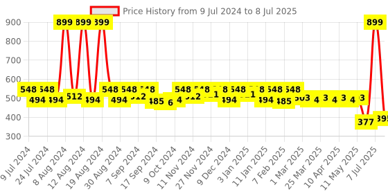 myntra.com Kuber Industries Set Of 6 Structured Cotton Handheld Bag kuber industries Price History Graph from 9 Jul 2024 to 8 Jul 2025