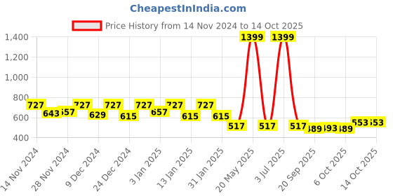 myntra.com Kuber Industries Set of 6 Turquoise-Blue Textured Planters kuber industries Price History Graph from 14 Nov 2024 to 13 Oct 2025