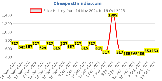 myntra.com Kuber Industries Set of 6 Turquoise-Blue Textured Planters kuber industries Price History Graph from 14 Nov 2024 to 15 Oct 2025