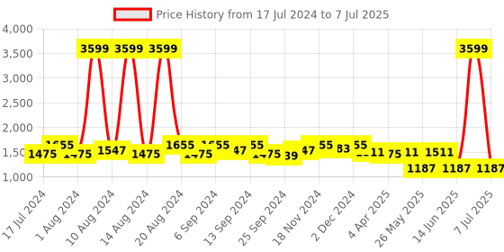 myntra.com Kuber Industries Set Of 6 White & Black Printed Wardrobe Organisers With Handles kuber industries Price History Graph from 17 Jul 2024 to 7 Jul 2025