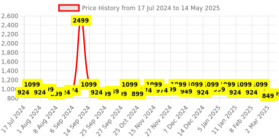 myntra.com Kuber Industries Set Of 6 White & Brown Metallic Printed Underbed Storage Bags With Transparent Window kuber industries Price History Graph from 17 Jul 2024 to 14 May 2025