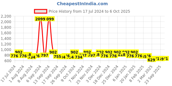 myntra.com Kuber Industries Set of 6 White & Brown Printed Organisers kuber industries Price History Graph from 17 Jul 2024 to 6 Oct 2025