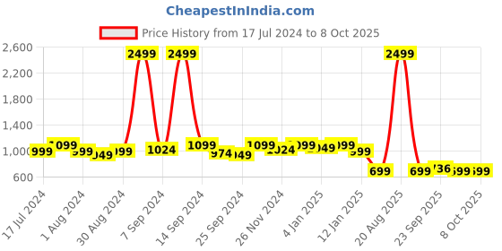 myntra.com Kuber Industries Set Of 6 White & Pink Flower Printed Storage Bags With Transparent Window kuber industries Price History Graph from 17 Jul 2024 to 8 Oct 2025