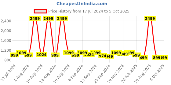 myntra.com Kuber Industries Set Of 6 White & Pink Leaf Printed Underbed Storage Bags With Transparent Window kuber industries Price History Graph from 17 Jul 2024 to 4 Oct 2025