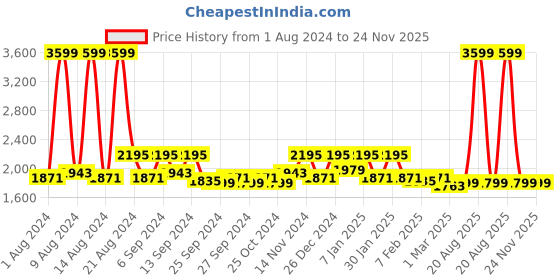 myntra.com Kuber Industries Set Of 6 White & Pink Printed Chair Covers kuber industries Price History Graph from 1 Aug 2024 to 24 Nov 2025