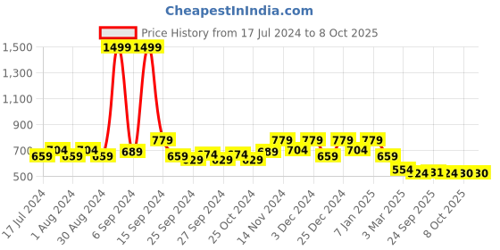 myntra.com Kuber Industries Set Of 6 White Medium Plastic Hanging Flower Pot kuber industries Price History Graph from 17 Jul 2024 to 8 Oct 2025