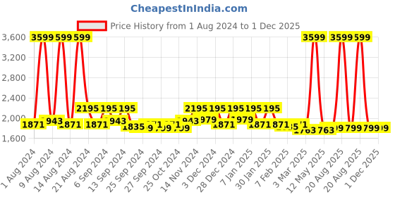 myntra.com Kuber Industries Set of 6 white printed Chair cover kuber industries Price History Graph from 1 Aug 2024 to 30 Nov 2025