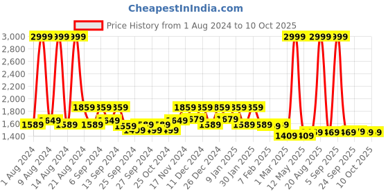myntra.com Kuber Industries Set Of 6 White Printed Elastic Stretchable Chair Cover kuber industries Price History Graph from 1 Aug 2024 to 10 Oct 2025