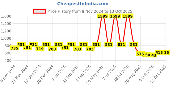 myntra.com Kuber Industries Set Of 6 White Solid Flower Pot kuber industries Price History Graph from 8 Nov 2024 to 12 Oct 2025
