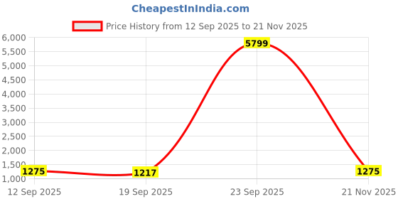 myntra.com Kuber Industries Set Of 6 White Stretchable Chair Covers kuber industries Price History Graph from 12 Sep 2025 to 21 Nov 2025