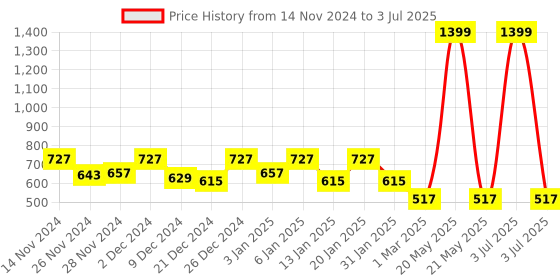 myntra.com Kuber Industries Set of 6 White Textured Planters kuber industries Price History Graph from 14 Nov 2024 to 3 Jul 2025