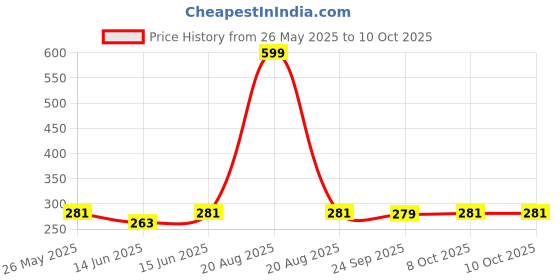 myntra.com Kuber Industries Set Of 6 Yellow Dot Printed Table Placemats kuber industries Price History Graph from 26 May 2025 to 9 Oct 2025