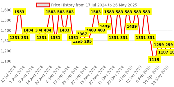 myntra.com Kuber Industries Set Of 6 Yellow Flower Printed Foldable Rectangle Saree Stacker Organisers With Handles kuber industries Price History Graph from 17 Jul 2024 to 26 May 2025
