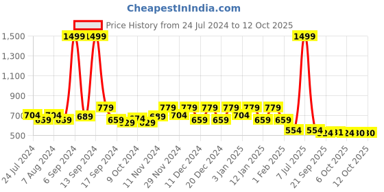 myntra.com Kuber Industries Set of 6 Yellow Plastic Hanging Flower Pots kuber industries Price History Graph from 24 Jul 2024 to 11 Oct 2025