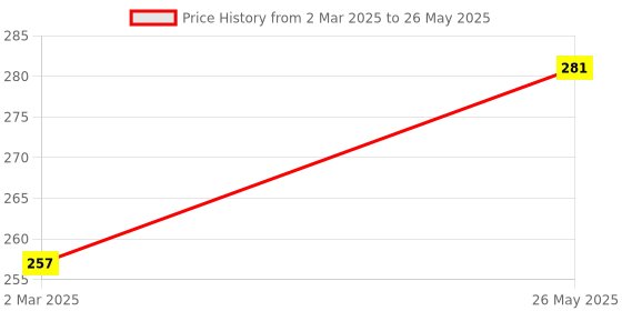 myntra.com Kuber Industries Set Of 6 Yellow Printed Table Placemats kuber industries Price History Graph from 2 Mar 2025 to 26 May 2025