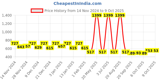 myntra.com Kuber Industries Set of 6 Yellow Textured Planters kuber industries Price History Graph from 14 Nov 2024 to 8 Oct 2025