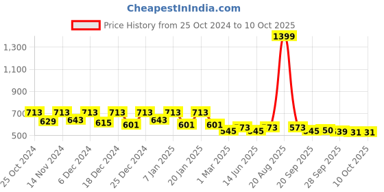 myntra.com Kuber Industries Set of 6 Zig Zag Printed Hanging Kitchen Towels kuber industries Price History Graph from 25 Oct 2024 to 10 Oct 2025