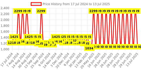 myntra.com Kuber Industries Set of 7 Blue & Off White Printed Table Runner & Placemats kuber industries Price History Graph from 17 Jul 2024 to 13 Jul 2025