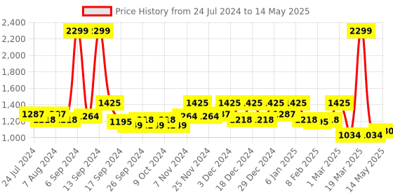 myntra.com Kuber Industries Set of 7 Brown & White Printed Table Runner & Placemats kuber industries Price History Graph from 24 Jul 2024 to 14 May 2025