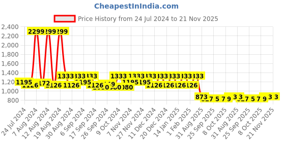 myntra.com Kuber Industries Set Of 7 Green Large Plastic Hanging Flower Pot kuber industries Price History Graph from 24 Jul 2024 to 20 Nov 2025