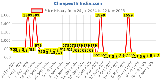 myntra.com Kuber Industries Set Of 7 Green Plastic Hanging Flower Pot kuber industries Price History Graph from 24 Jul 2024 to 22 Nov 2025