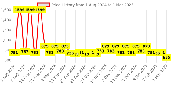 myntra.com Kuber Industries Set Of 7 Medium Hanging Planter For Balcony & Railing kuber industries Price History Graph from 1 Aug 2024 to 1 Mar 2025